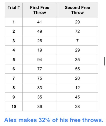 Image result for How to Use a Random Number Table