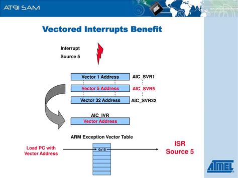 Image result for What Is Interrupt Vector Table