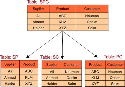 Image result for Normalization Database
