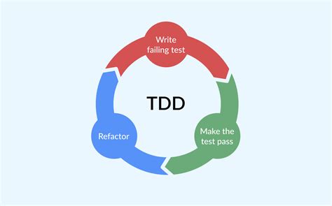 Image result for Visual Studio TDD Setup