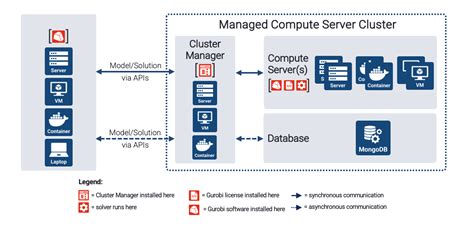 Image result for Server Cluster Model