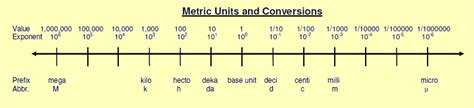 Image result for Meter Number Line