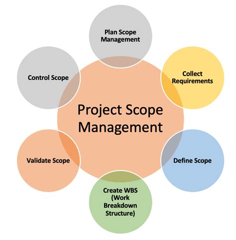 Toradh íomhá ar Project Work Scope Description Task List