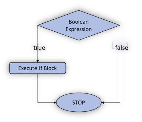 תוצאת תמונה עבור Java Control Statement Example
