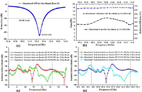 Toradh íomhá ar Group 5 Element