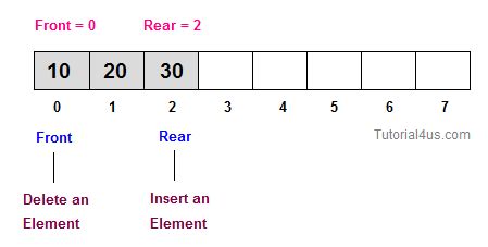 Image result for Queue Data Structure C++