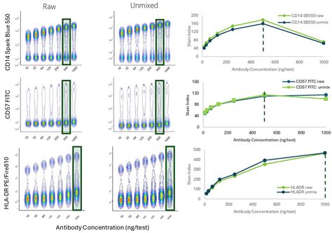 Toradh íomhá ar Flow Cytometry Titration Plot