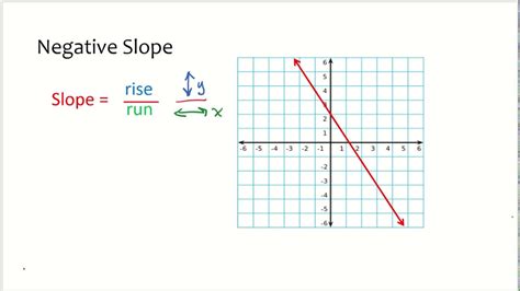 Image result for Linear Graph Negative Slope