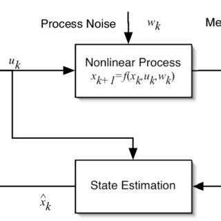 Nonlinear Model Predictive Control Block Scheme के लिए छवि परिणाम