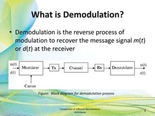 Image result for Demodulation Steps
