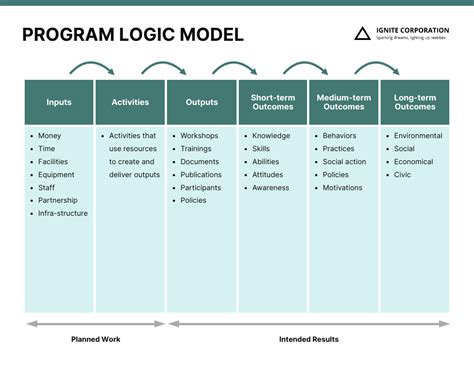 Image result for Program Logic Model Using Excel