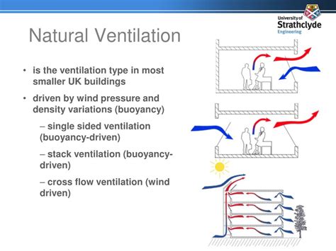 Wind-Driven Stack Ventilation కోసం చిత్ర ఫలితం