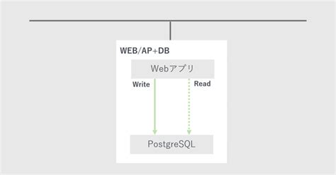 Image result for pgpool-II Container Postgres
