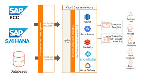 Image result for SAP Data Issue