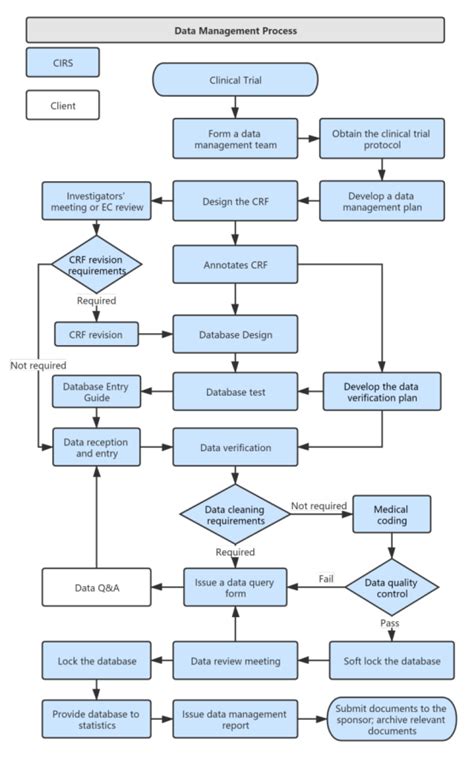 Image result for Clinical Trial Data Management Process
