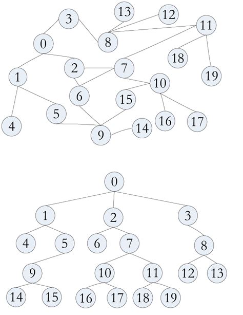 BFS Tree Graph with Loop に対する画像結果