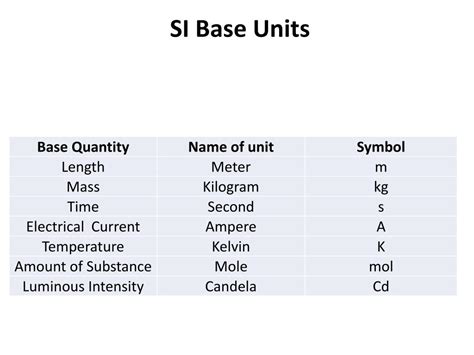 Basic SI Units に対する画像結果