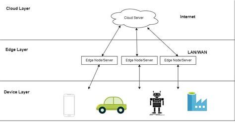 Image result for Edge Computing Explained Simply