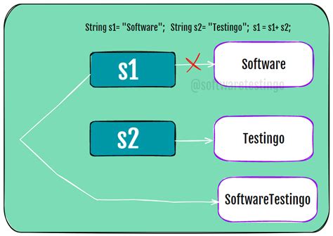 Image result for String Pool Java Flowchart