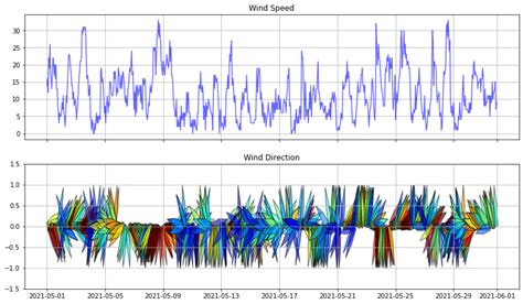 Image result for Python Wind Map