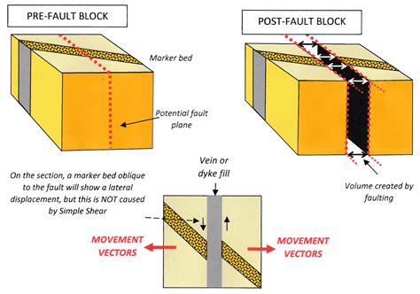 Image result for Fault Displacement