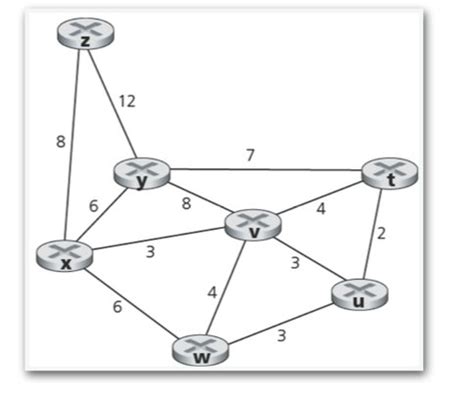 Image result for Dijkstra Algorithms in Computer Network Solved