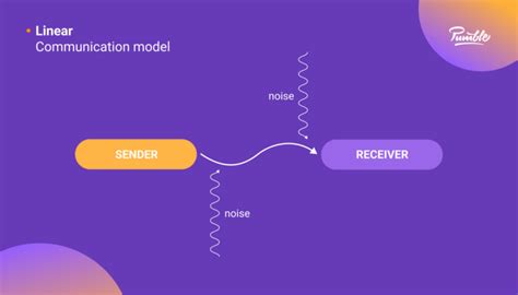 Image result for Flow Chart of Linear Model of Communication