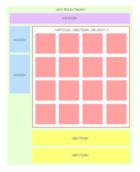 Image result for HTML Difference Between Article and Section