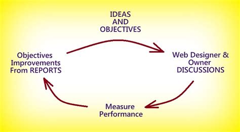 Image result for Objective of the Project in Web Development