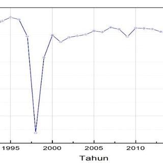 Image result for Indonesia Gdp Graph