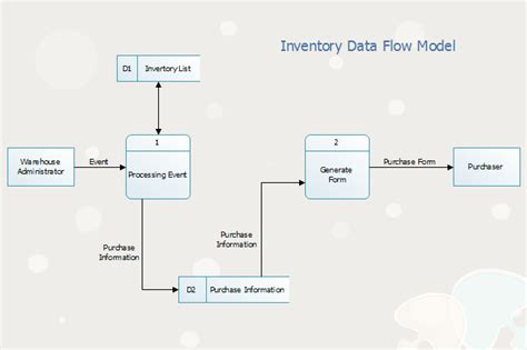 Image result for Inventory Data Model