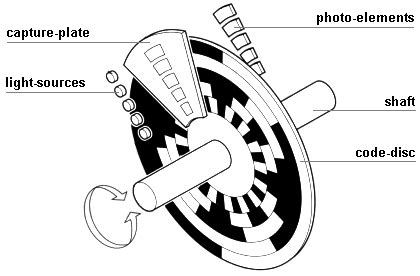 Toradh íomhá ar Optical Shaft Encoder Gray Code