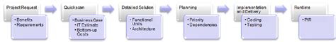 Image result for IT Demand Management Process Flow Chart