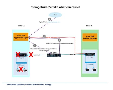 Image result for Reference Design Diagram of F5 Load Balancer Behind the Workload