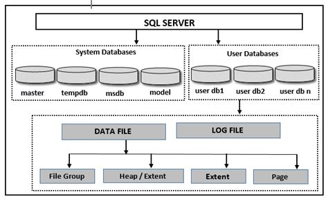 SQL Memory Architecture Diagram に対する画像結果