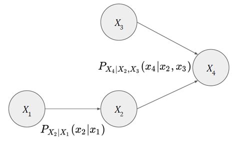 Image result for Bayesian Graphical Model