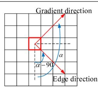 Gradient of Position Vector に対する画像結果