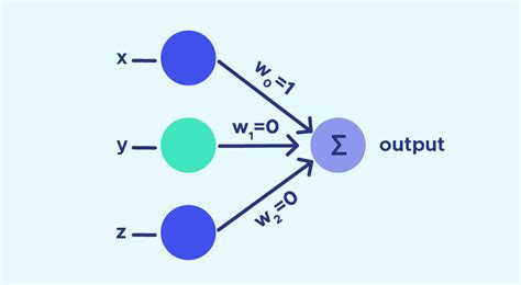 Perceptron Learning Algorithm Diagram for Xor-এর ছবি ফলাফল