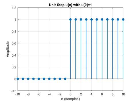 Image result for Unit Ramp Signal in MATLAB