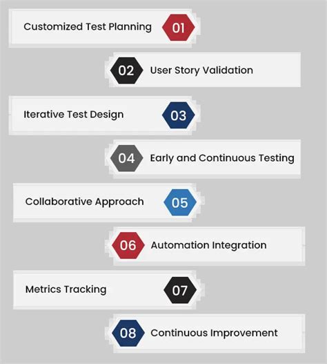Toradh íomhá ar Functional Testing Methodology