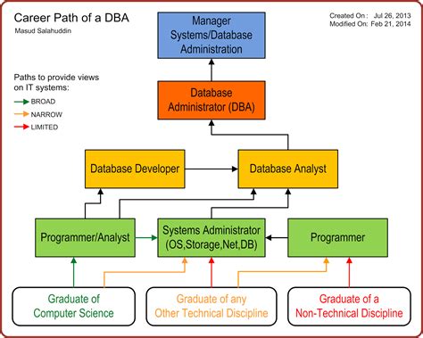 Toradh íomhá ar Example of a DBA Professional Development Framework