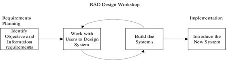 Image result for Rapid Application Development Model PNG