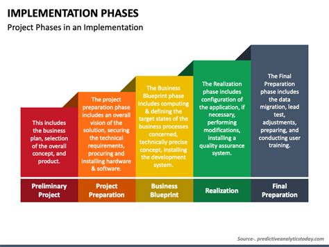 Image result for Implementation Plan Slide