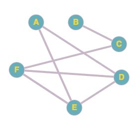 Image result for Adjacency Graph Theory