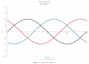Image result for Graph Showing Load Over 3 Phase