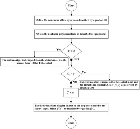 Image result for Def Function Flowchart