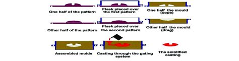 Image result for Casting Process Basic