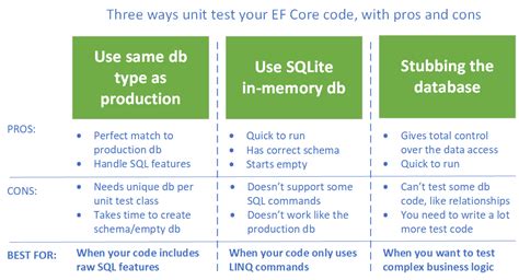 Toradh íomhá ar SQLite vs EF Core in Memory