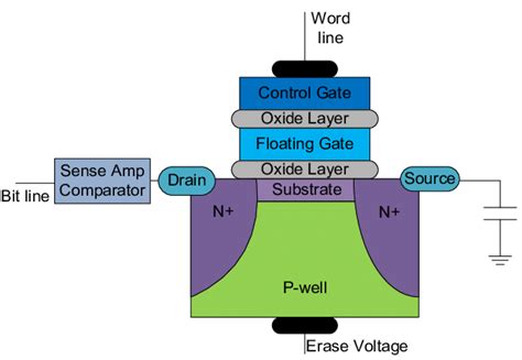 Flash Memory Structure に対する画像結果