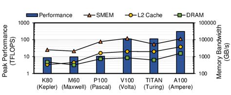 Toradh íomhá ar NVIDIA GPU Performance Chart